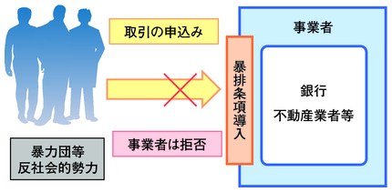 図3-6　各種取引等からの暴力団排除