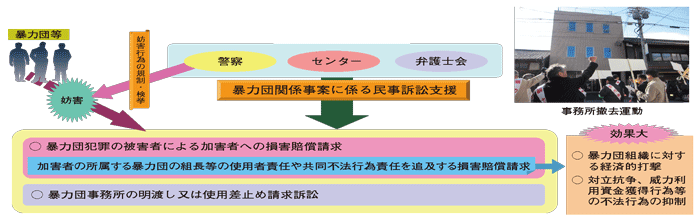 図3-7　暴力団関係事案に係る訴訟支援