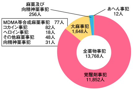 図3-9　薬物事犯の検挙人員（平成23年）