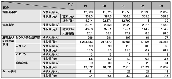 表3-6　各種薬物事犯の検挙状況の推移（平成19～23年）
