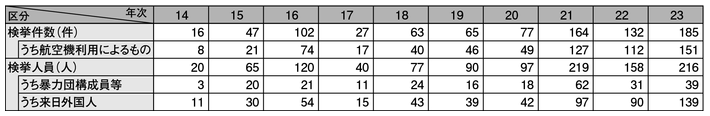 表3-7　覚醒剤密輸入事件の検挙状況の推移（平成14～23年）