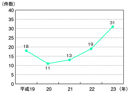図3-10　インターネットを利用した薬物密売事犯の検挙事件数の推移（平成19～23年）