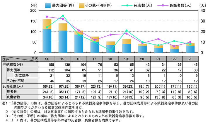 図3-11　銃器発砲事件の発生状況と死傷者数の推移（平成14～23年）