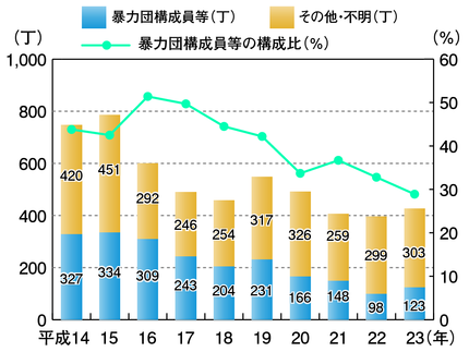 図3-12　拳銃押収丁数の推移（平成14～23年）