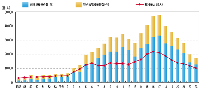 図3-13　来日外国人犯罪検挙状況の推移（昭和57～平成23年）