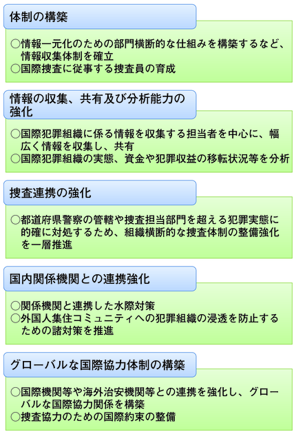 図3-16　犯罪のグローバル化に対応するため戦略プランの5つの柱