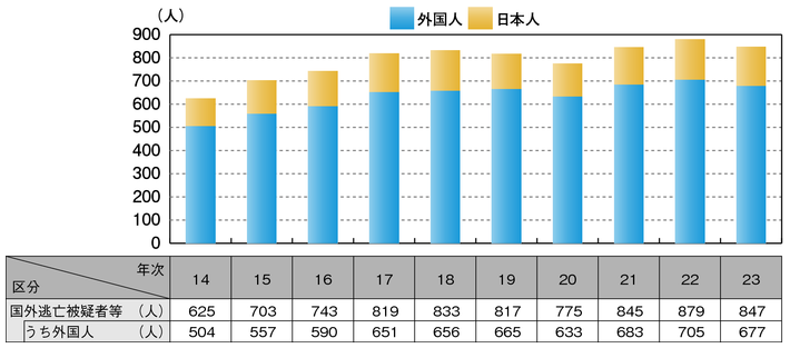 図3-17　国外逃亡被疑者等の推移（平成14～23年）