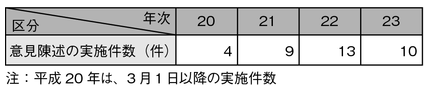 表3-9　所管行政庁に対する意見陳述の実施件数の推移