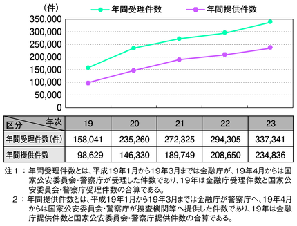 図3-18　疑わしい取引の届出状況の推移（平成19～23年）