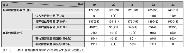 表3-11　マネー・ローンダリング事犯の検挙状況の推移（平成19～23年）