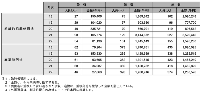 表3-12　組織的犯罪処罰法及び麻薬特例法の没収・追徴規定の適用状況の推移（平成18～22年）