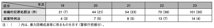 表3-13　起訴前の没収保全命令の発出状況の推移（平成19～23年）