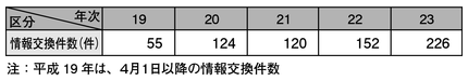 表3-14　国家公安委員会・警察庁と外国のFIUとの情報交換件数の推移（平成19年～23年）