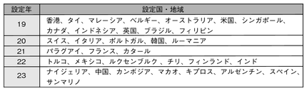 表3-15　外国のFIUとの情報交換枠組みの設定状況