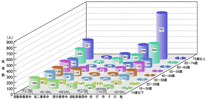 図4-2　状態別、年齢層別死者数（平成23年）
