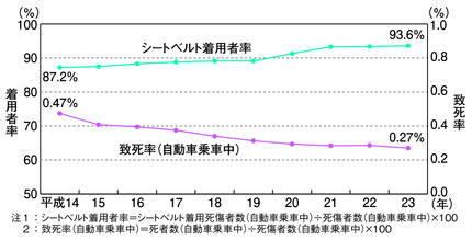 図4-3　シートベルト着用者率及び致死率（自動車乗車中）の推移（平成14～23年）
