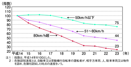 図4-4　一般道における危険認知速度別交通事故件数の推移（平成14～23年）