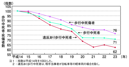図4-6　違反あり歩行中死者及び歩行中死者・死傷者数の推移（平成14～23年）
