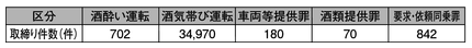表4-2　飲酒運転の取締り件数（平成23年）