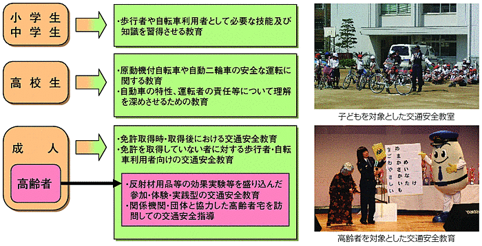 図4-8　年齢層に応じた交通安全教育