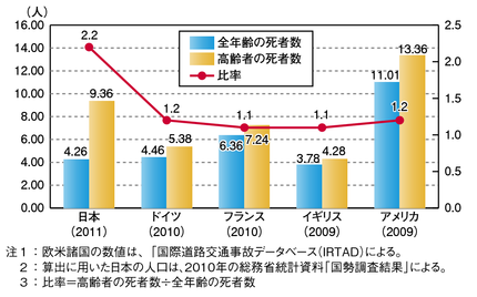 図4-11　人口10万人当たり30日以内死者数の欧米諸国との比較