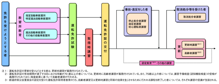 図4-12　運転者教育の体系