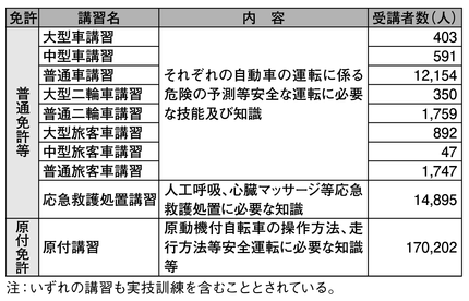表4-3　取得時講習の実施状況（平成23年）