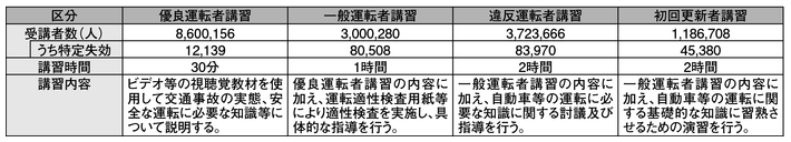 表4-4　更新時講習の実施状況（平成23年）