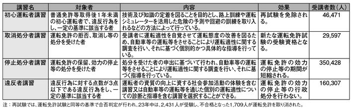 表4-5　危険運転者の改善のための教育の実施状況（平成23年）