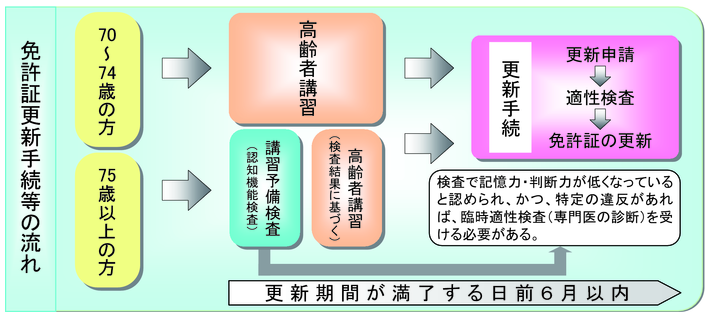 図4-13　高齢者講習の流れ