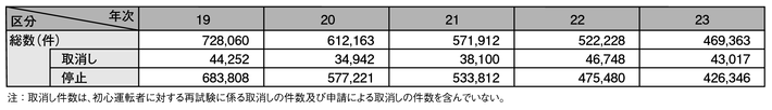 表4-6　運転免許の行政処分件数の推移（平成19～23年）