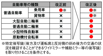 図4-14　聴覚障害者が運転できる車両