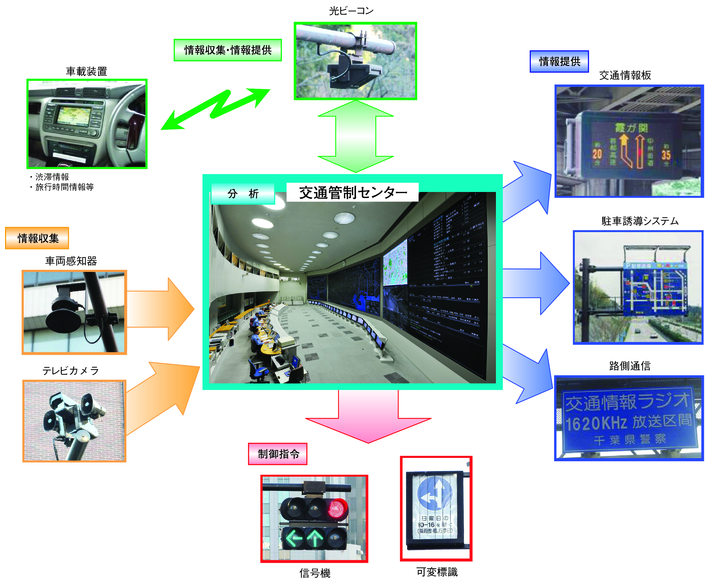 図4-17　交通管制システム