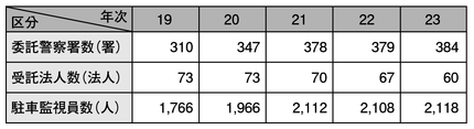 表4-7　確認事務の民間委託の状況（平成19～23年）