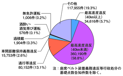 図4-24　高速道路における道路交通法違反の取締り状況（平成23年）