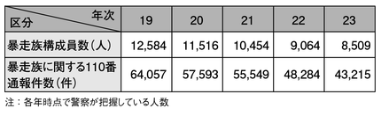 表4-10　暴走族構成員数及び暴走族に関する110番通報件数の推移（平成19～23年）