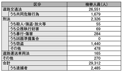 表4-11　法令別検挙状況（平成23年）