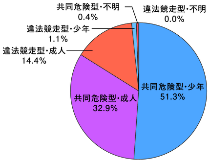図4-26　共同危険型・違法競走型別暴走族構成員の状況（平成23年）