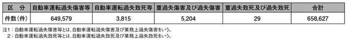 表4-12　自動車運転過失致死傷事件等の検挙状況（平成23年）