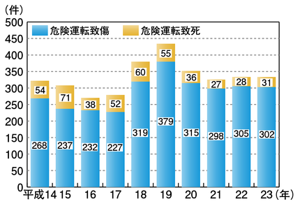 図4-27　危険運転致死傷罪の適用件数の推移（平成14～23年）