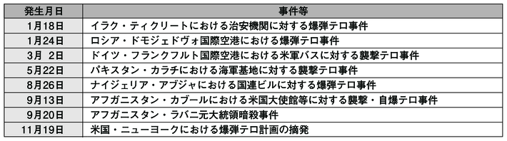 表5-1　平成23年に発生した主な国際テロ事件等