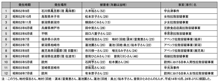 表5-2　日本人が被害者である拉致容疑事案（12件17人）
