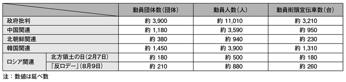 表5-4　右翼による批判活動に伴う動員数（平成23年）