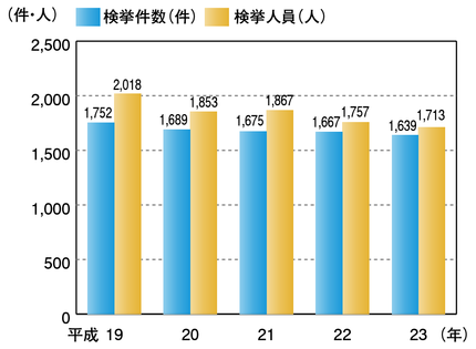 図5-10　右翼関係事件の検挙状況（平成19～23年）