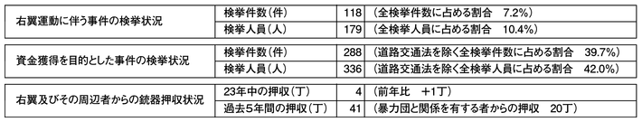 表5-5　右翼運動に伴う事件の検挙状況等（平成23年）