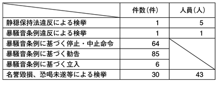 表5-6　街頭宣伝活動に対する取締り状況 （平成23年）
