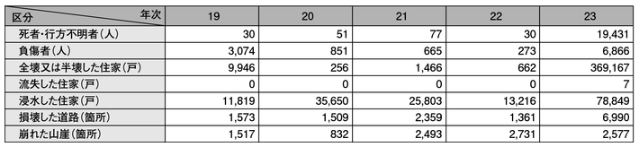 表5-7　自然災害による主な被害状況(平成19～23年）
