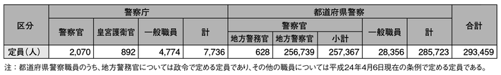 表6-1　警察職員の定員（平成24年度）