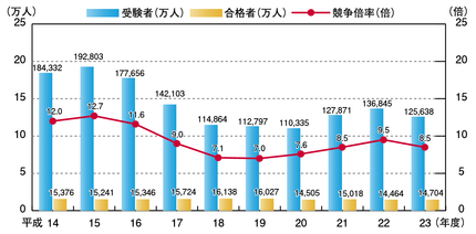 図6-2　警察官採用試験実施状況（平成14～23年度）