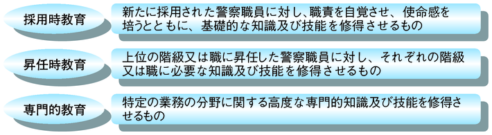 図6-3　警察学校における教育訓練体系